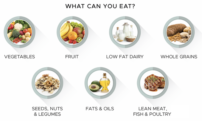 Image of DASH diet foods, including vegetables, fruit, low fat dairy, whole grains, seeds, nuts and legumes, fats & oils, and lean meat, fish & poultry